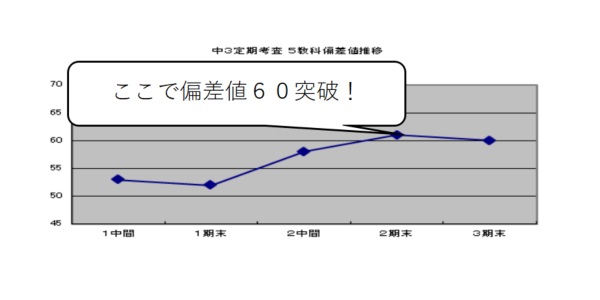 中学3年生 SYくん